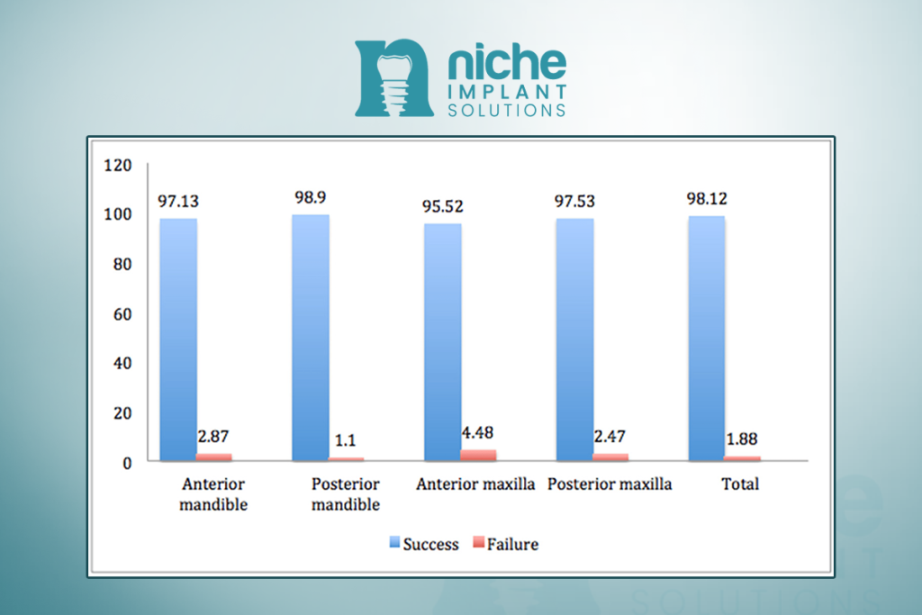 dental implant success rate after 10 years